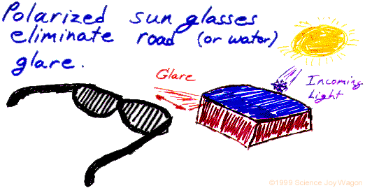 glare is horizontally polarized