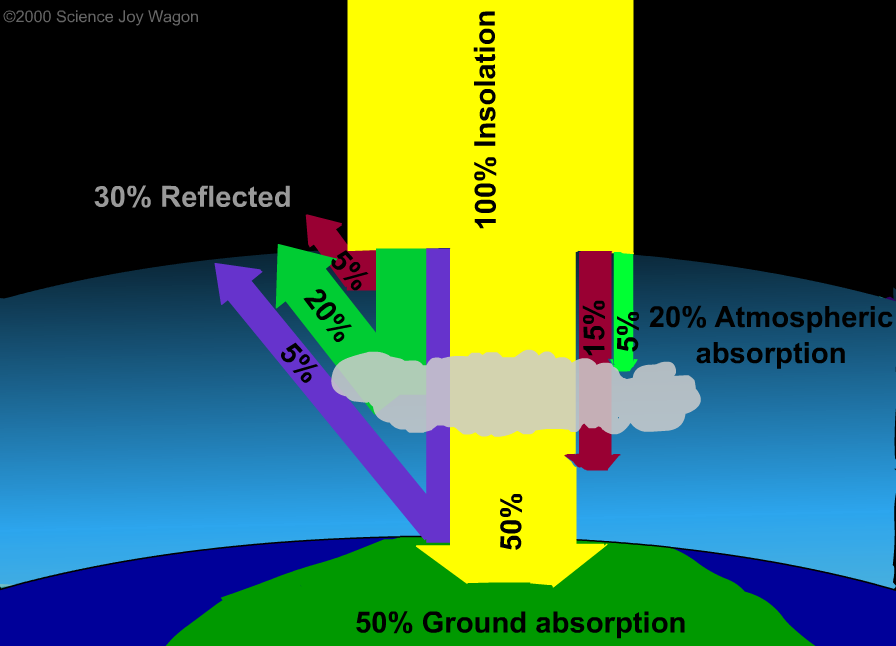 Earthbound absorption and reflection percentages.height=